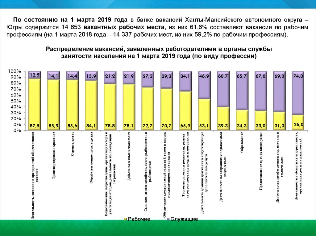 Департамент занятости населения хмао югра. Департамент труда и занятости населения ХМАО. Анализ вакансий. Занятое население Казани. Сальвадор занятость населения.