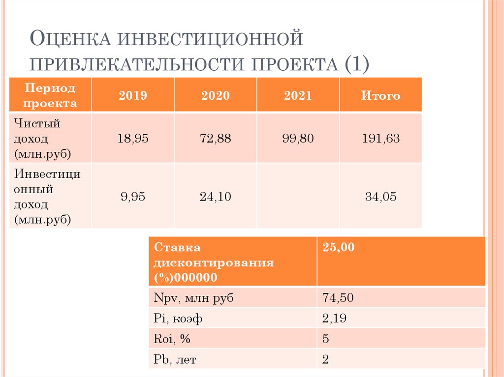 Рассчитать инвестиционный проект. Оценка инвестиционной привлекательности проекта. Показатели оценки инвестиционной привлекательности. Оценка инвестиционной привлекательности проекта (1). Коэффициенты оценки инвестиционного проекта.