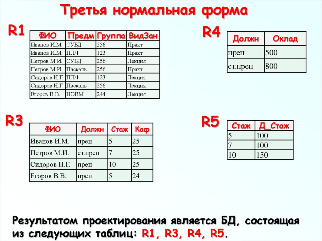 Третья нормальная форма отношения