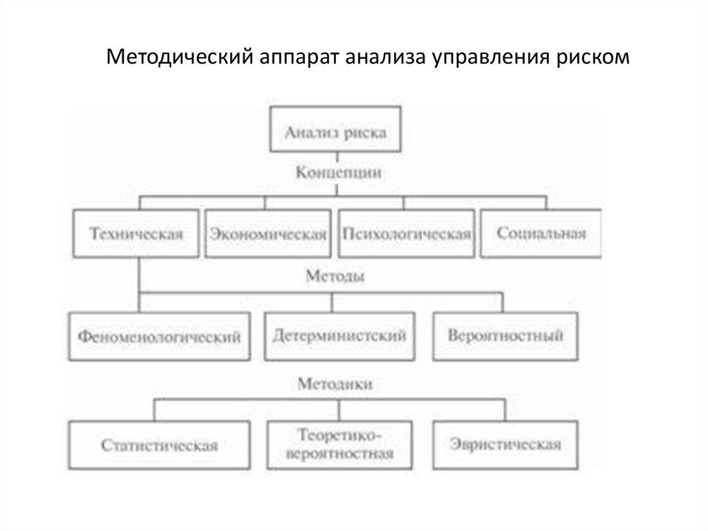 Методические риски. Методический аппарат анализа риска. Анализ управления. Методический аппарат управления риском. Экологический риск. Методический аппарат управления риском.