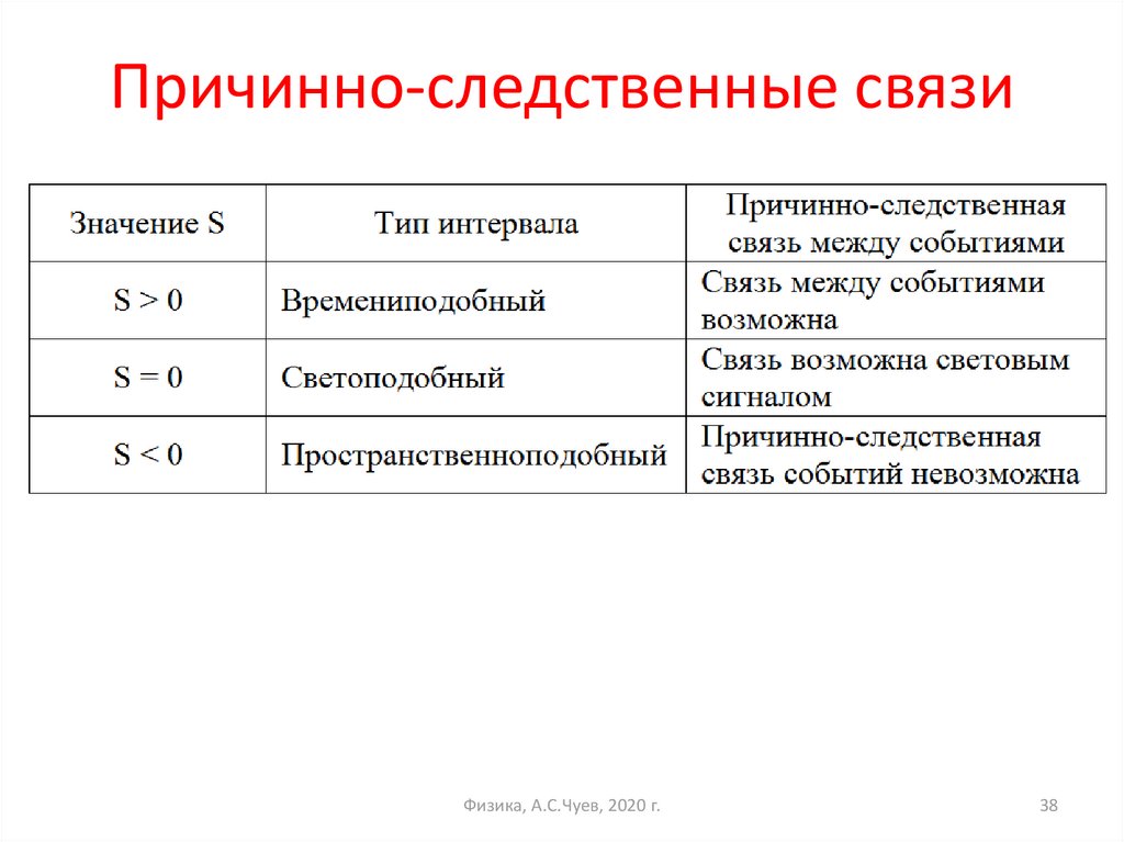 Причинно следственная связь между действиями