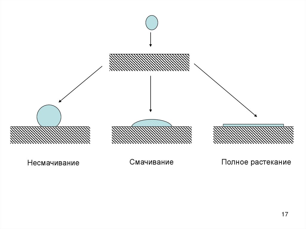 Явление смачивания и несмачивания. Эффект смачивания. Смачивание в физике. Смачивание жидкости.