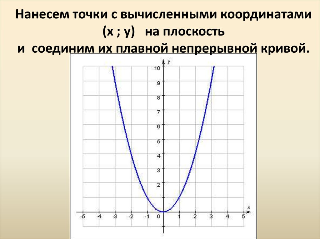 Онлайн чертеж параболы