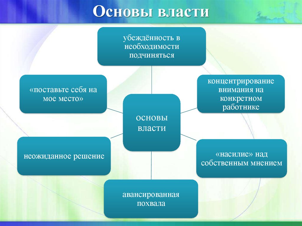 Виды власти руководителя презентация