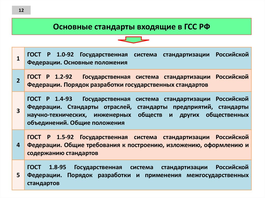 Основные стандарты входящие в ГСС РФ