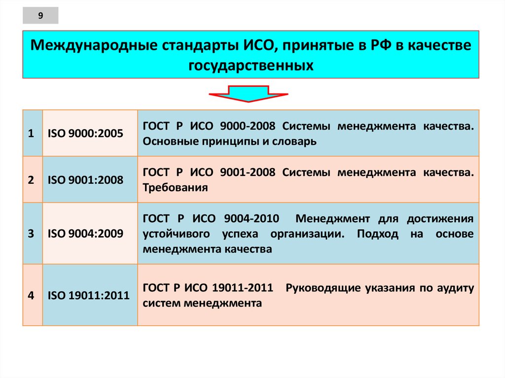 Международные стандарты человека. Основные международные стандарты. Правовые основы управления качеством. Статусы международного стандарта ИСО. Международные стандарты принимаются.