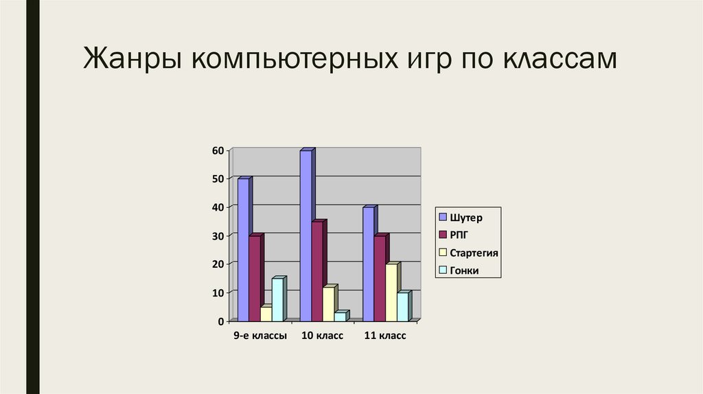 Жанры компьютерных игр проект