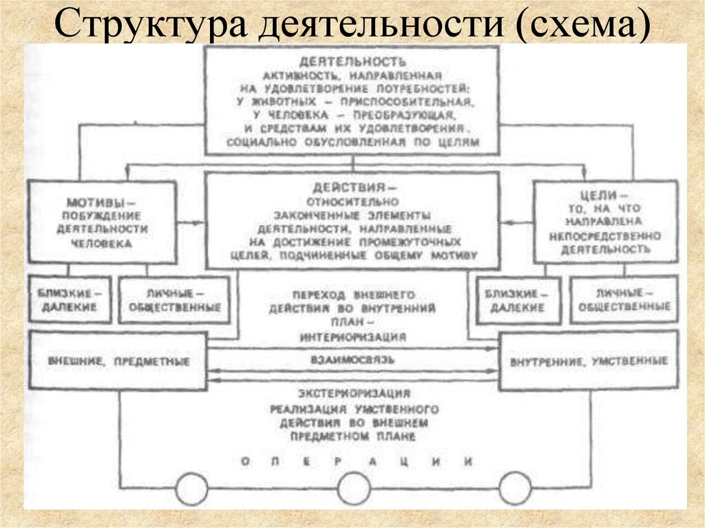 Что такое структура деятельности. Структурная схема деятельности в психологии. Структура деятельности в психологии схема. Составить схему структура деятельности. Составьте схему структура деятельности.