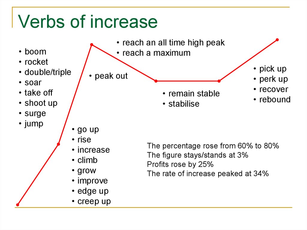 words to describe graph trends