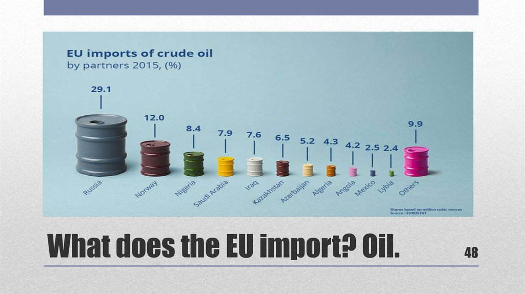 What does the EU import? Oil.