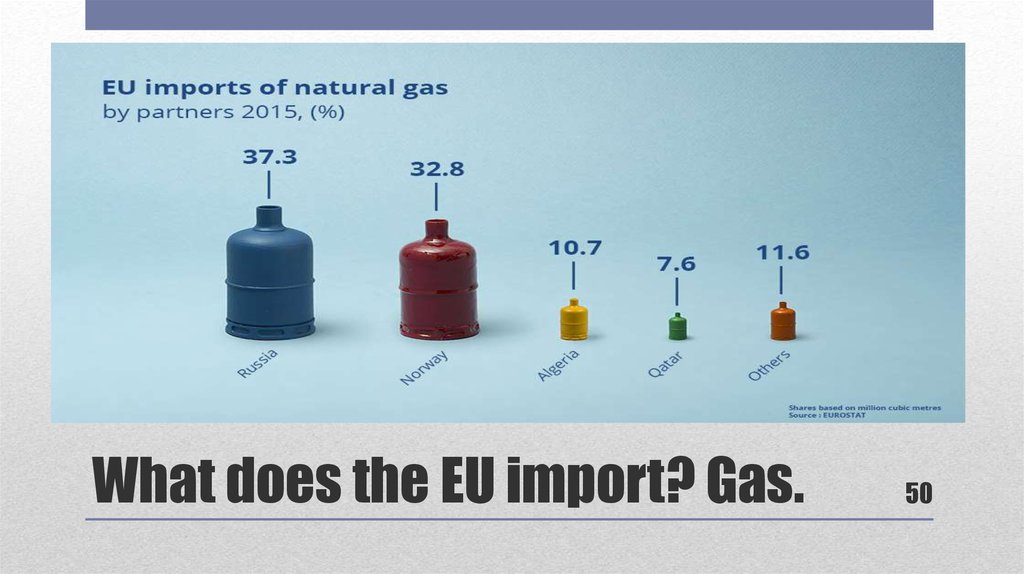 What does the EU import? Gas.