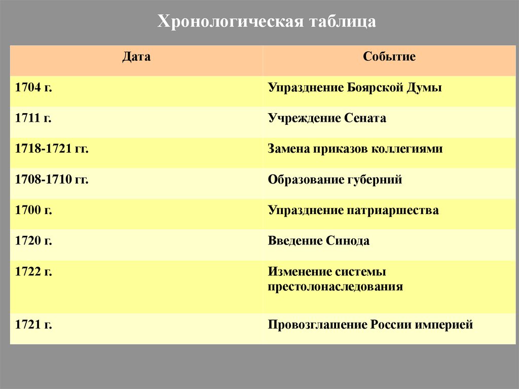 Хронологическая таблица носова. Хронологическая таблица. Хронологическая таблица по истории. Хронология событий. Презентация хронология событий.