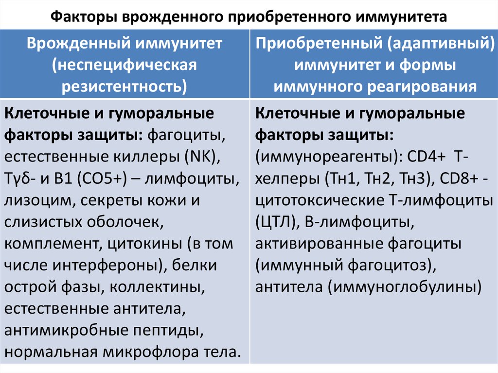 Гуморальные факторы. Факторы приобретенного иммунитета иммунология. Клеточные факторы приобретенного иммунитета. Факторы резистентности врожденного иммунитета. Факторы врожденного иммунитета иммунология.