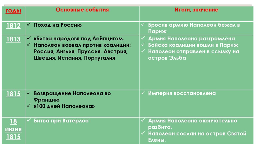 Поход в россию и крушение французской империи 8 класс презентация