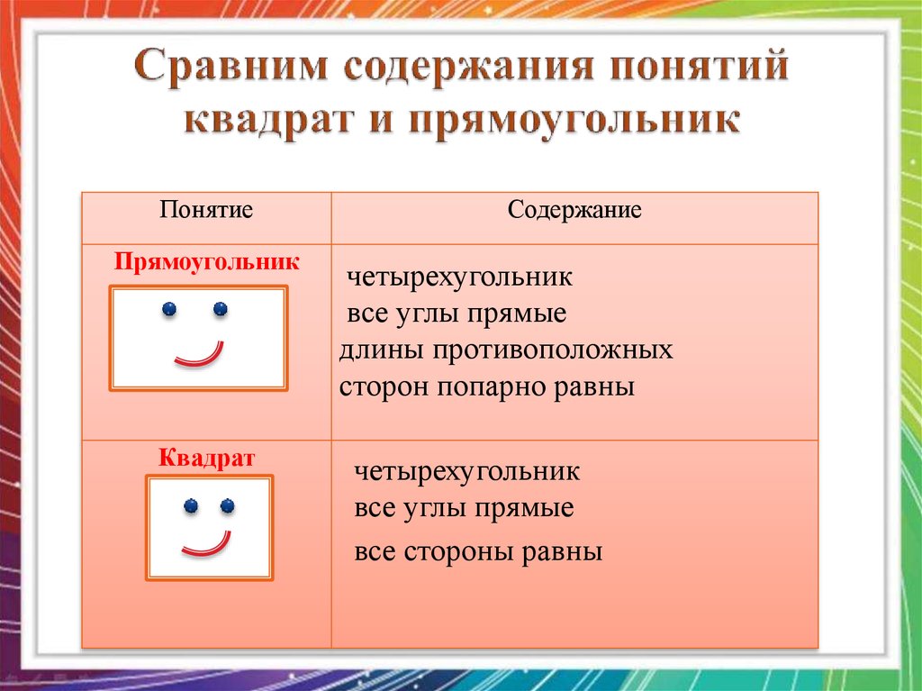 Содержание сравнение. Сравнение прямоугольника и квадрата. Сравнение квадрата и прямоуггол. Понятие прямоугольника и квадрата. Сходства прямоугольника и квадрата.