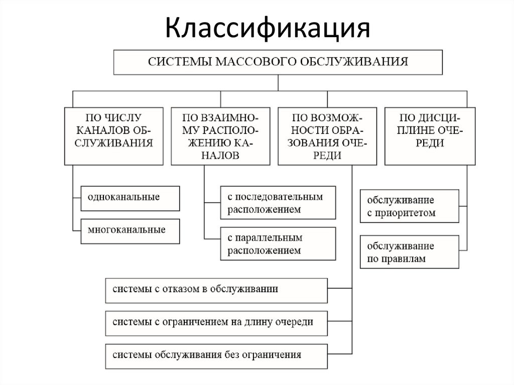 Виды классификаций систем. Типы систем массового обслуживания. Классификация смо. Система обслуживания, классификация. Смо система массового обслуживания.