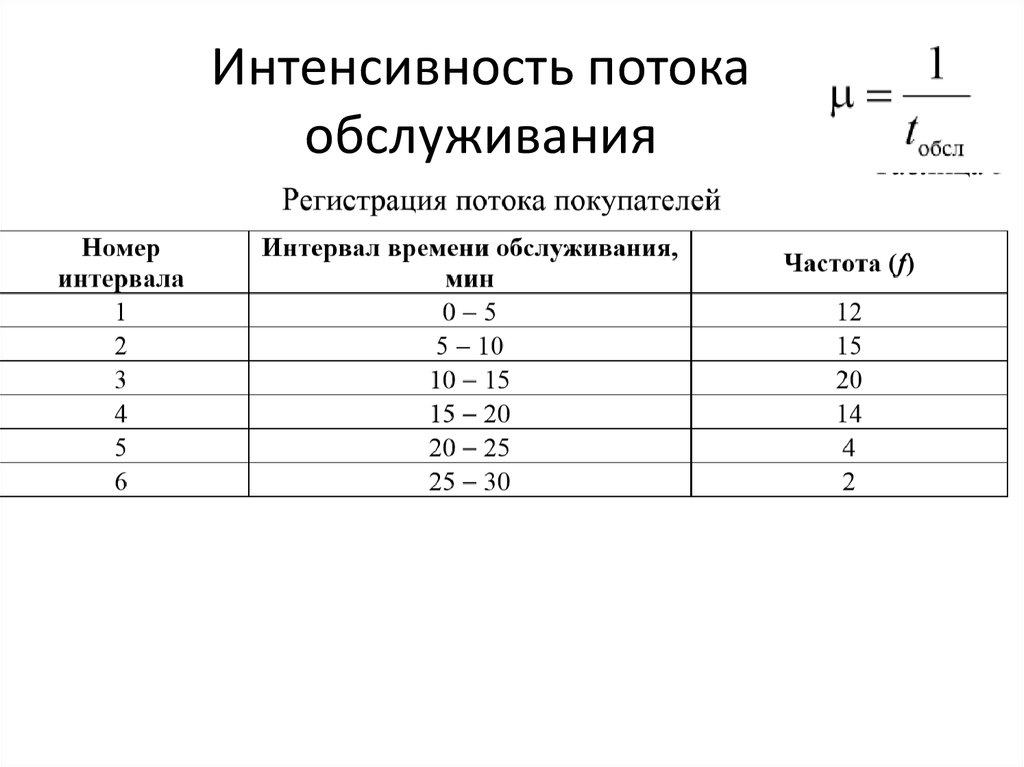 Интенсивность входящего потока