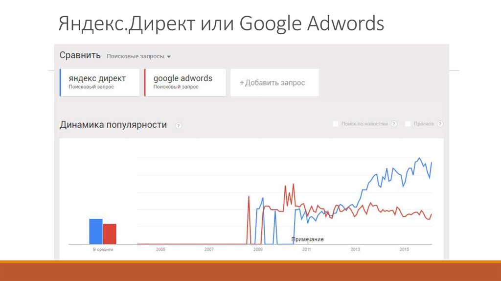 Яндекс.Директ или Google Adwords