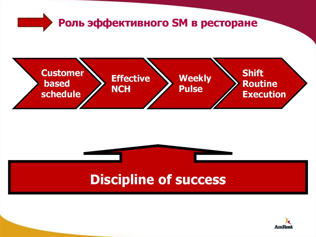 Эффективная роль. Презентация SSM.