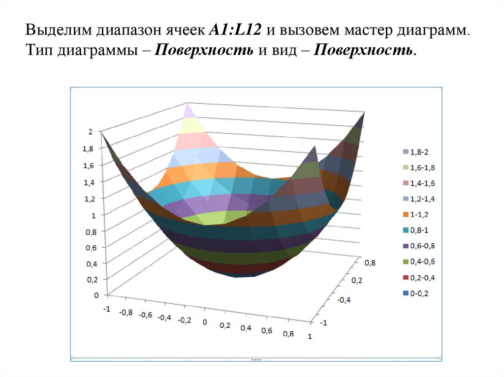 По какому диапазону была построена диаграмма. Типы диаграмм в excel. Виды диаграмм в эксель. Диаграмма поверхность. Поверхностная диаграмма в excel.