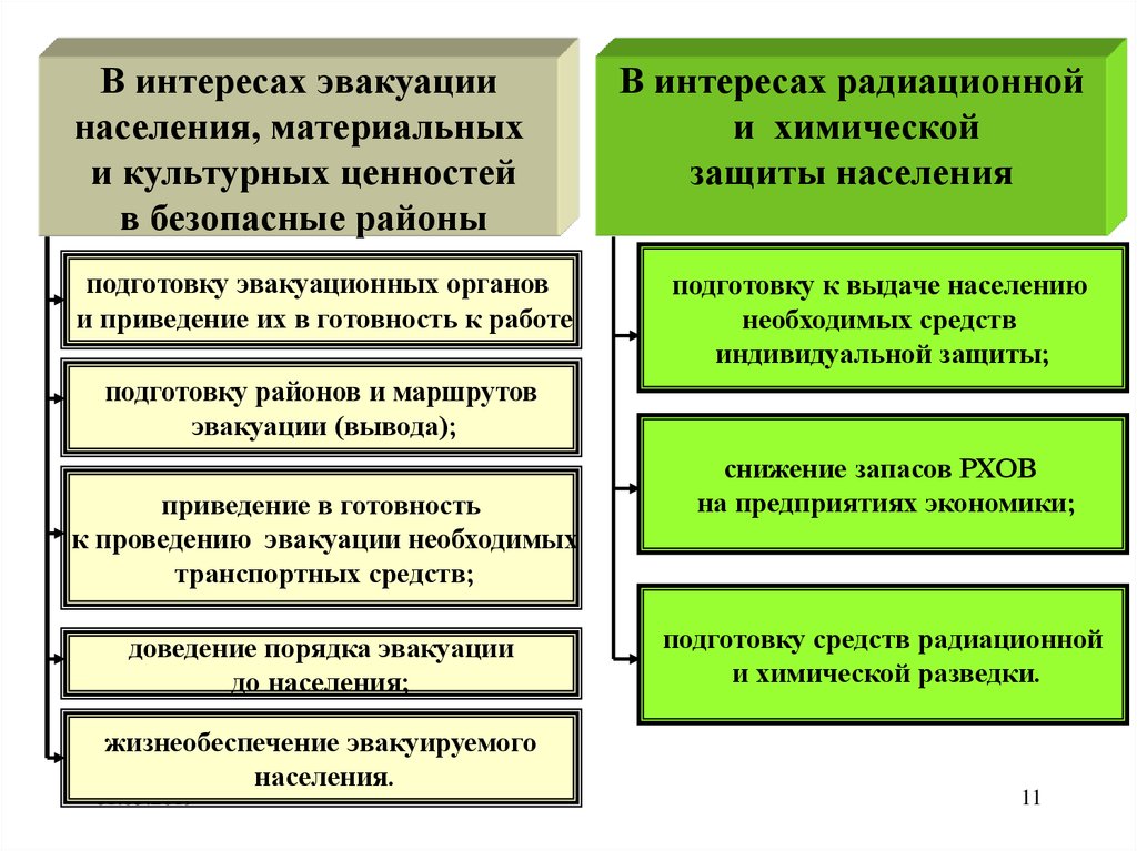 Эвакуация населения культурных ценностей