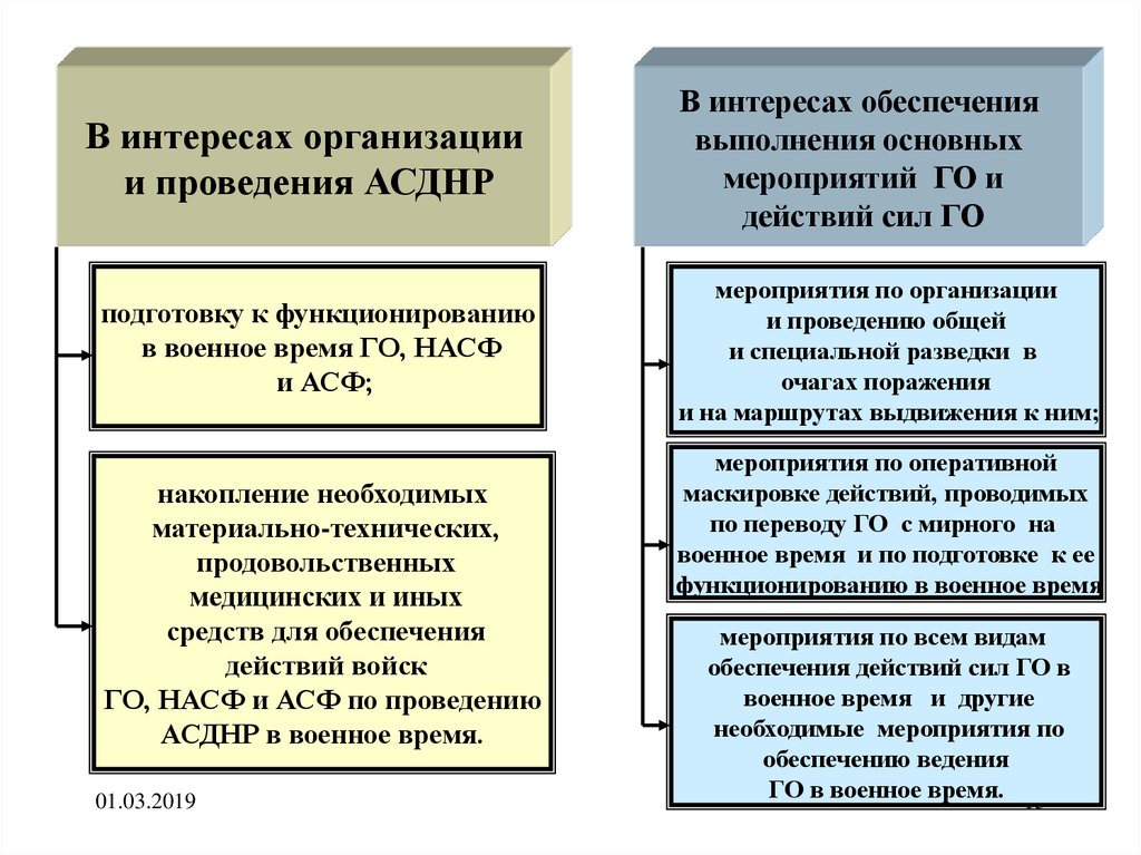 Основы ведения. Основу группировки сил для проведения АСДНР составляют.