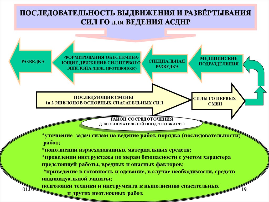 Ведение силами. Этапы развертывания сил. Этапы боевого развертывания сил и средств. Развертывание сил и средств подразделений. Этапы развертывания сил и средств на пожаре.