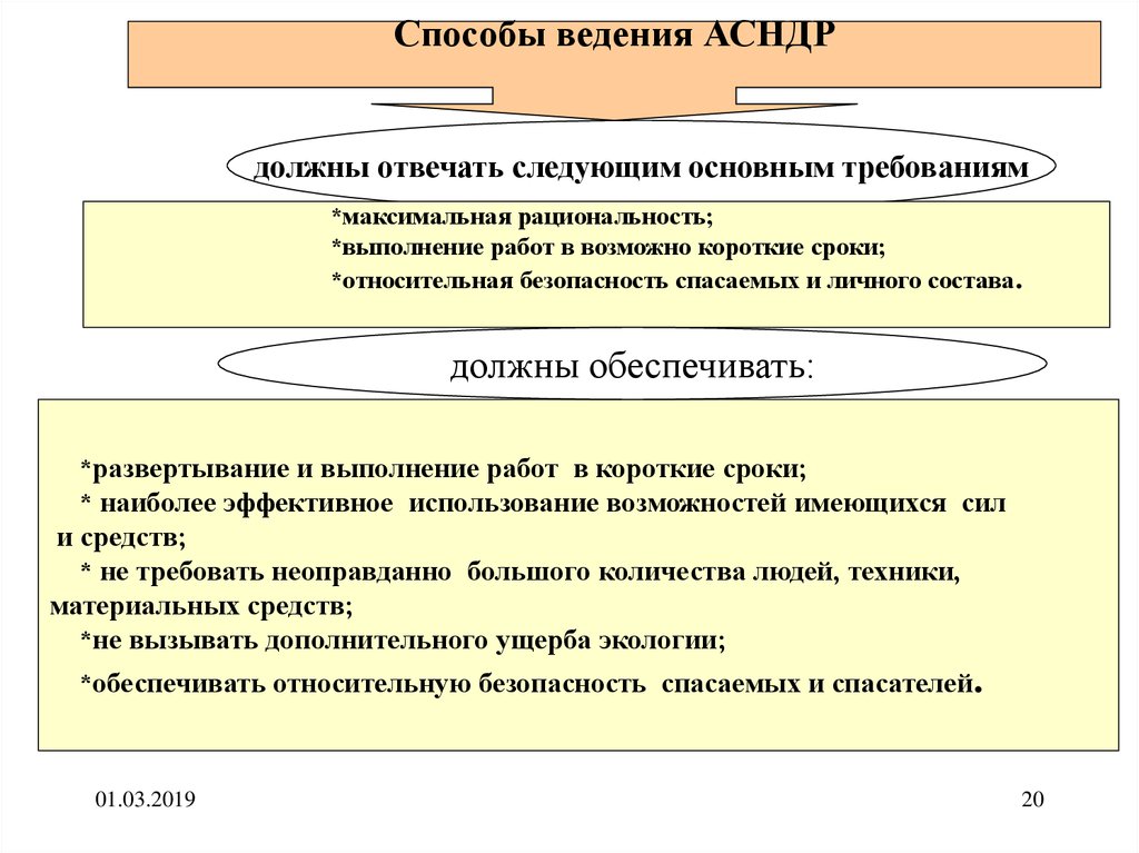 Основы ведения. АСНДР расшифровка. Методы ведения гражданскоц войны. Цель АСНДР. АСНДР это определение.