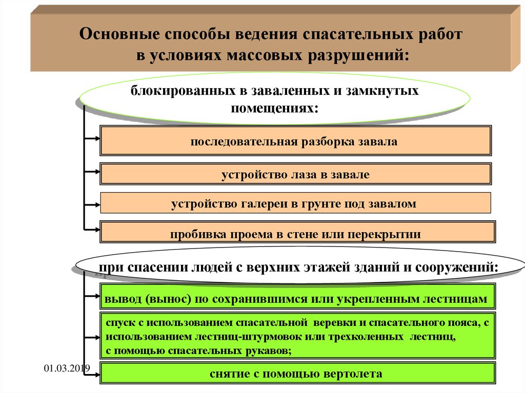 Метод ведения. Основы ведения обороны. Методы ведения гражданскоц войны.