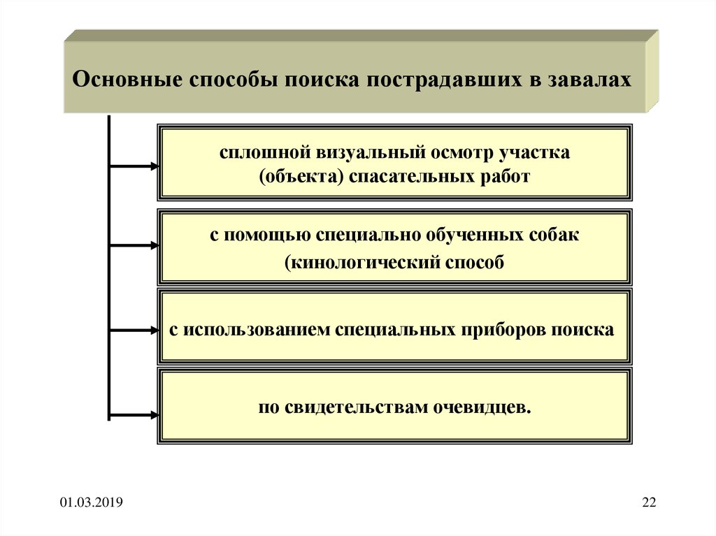 Как найти потерпевших. Сплошное визуальное обследование участка спасательных работ. Способы поиска пострадавших. Способы розыска пострадавших. Поиск пострадавших с использованием специальных приборов.