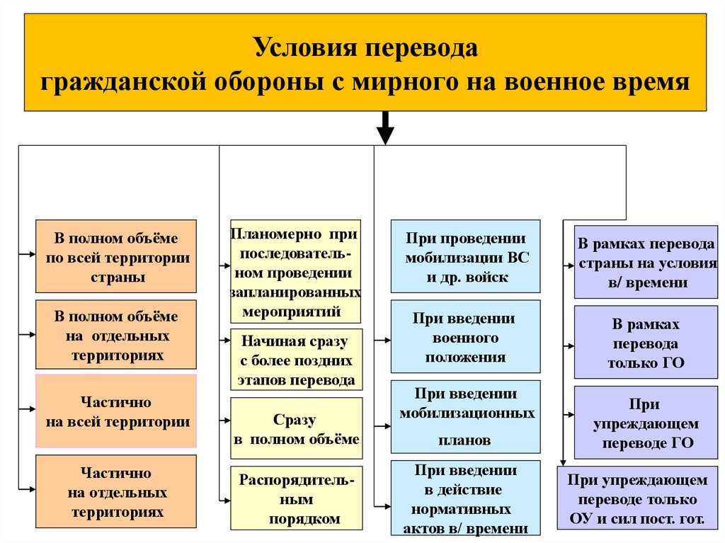 Основы ведения. Перевод го с мирного на военное положение включает. Перевод го с мирного на военное время. Перевод с военного положения на мирное. Организацию и ведение гражданской обороны осуществляет.