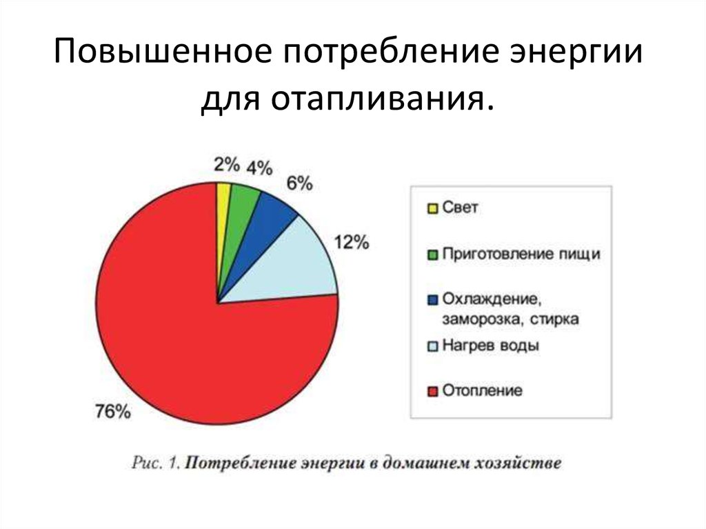 Повышение потребления