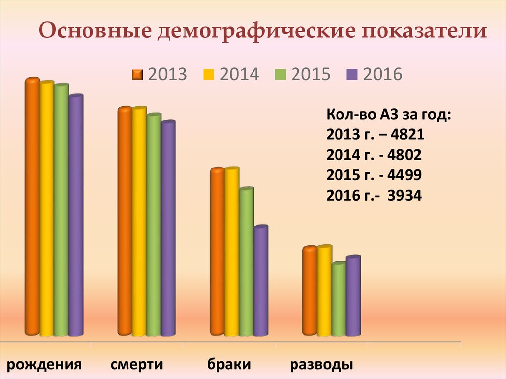 Основные демографические