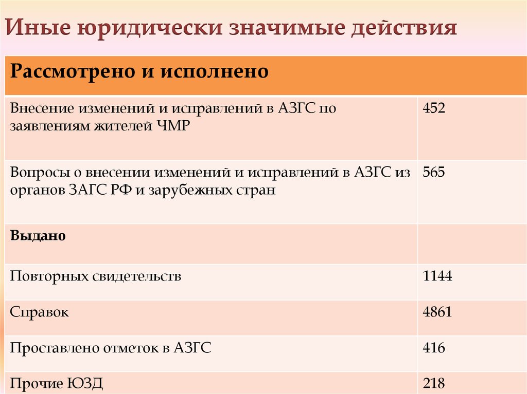 Значимых действий. Иные юридически значимые действия. Юридич5ски значим деййствия. Совершение юридически значимых действий это. Юридические значимые действия примеры.