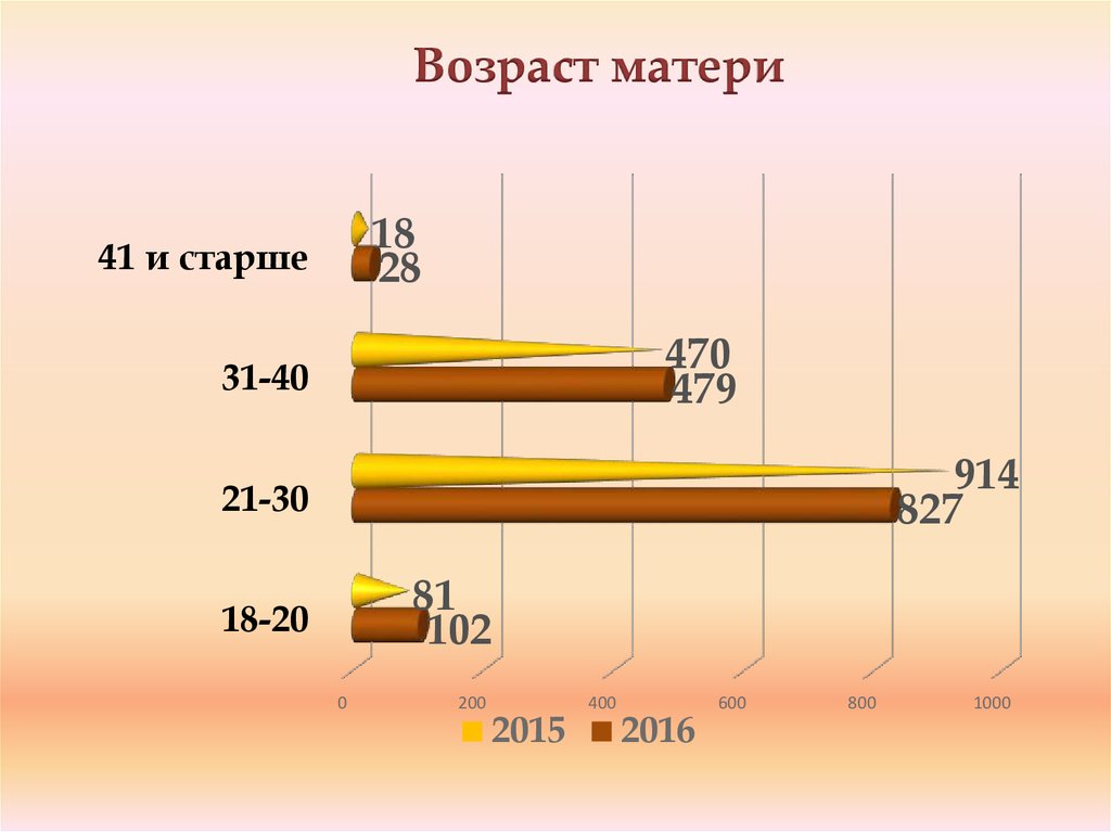 Возраст матери