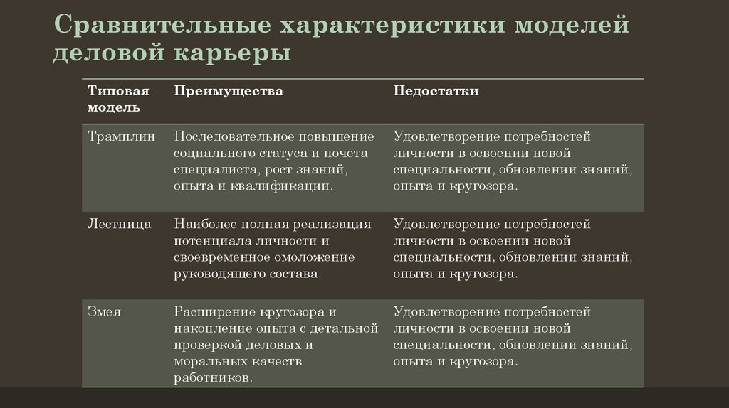 Характеристика карьера. Характеристики карьеры. Модели дедлалй карьеры. Модели деловой карьеры таблица. Охарактеризуйте модели карьеры.