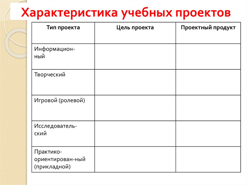 Характеристика учебных проектов