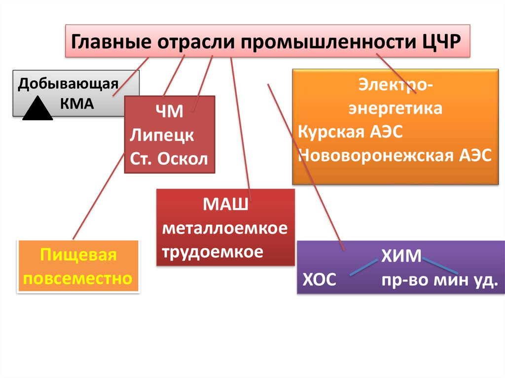 Экологические проблемы центрально черноземного района презентация