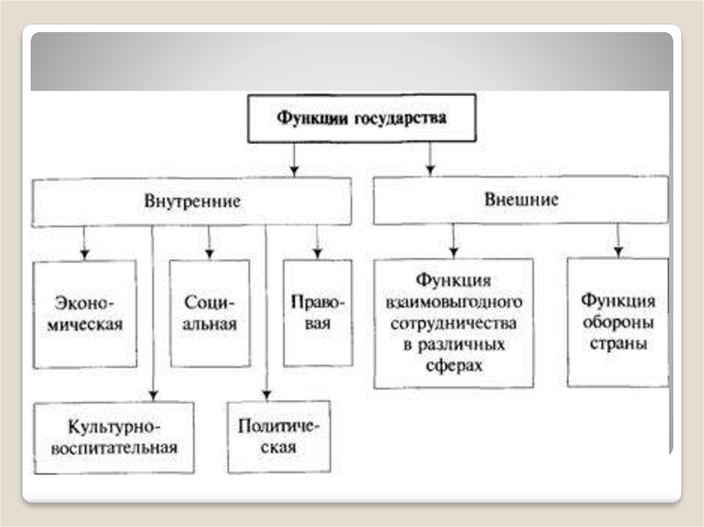 Составьте схему используя понятия форма государства. Составьте схему функции государства. Внутренние функции государства схема. Функции современного российского государства схема. Функции государства таблица схема.