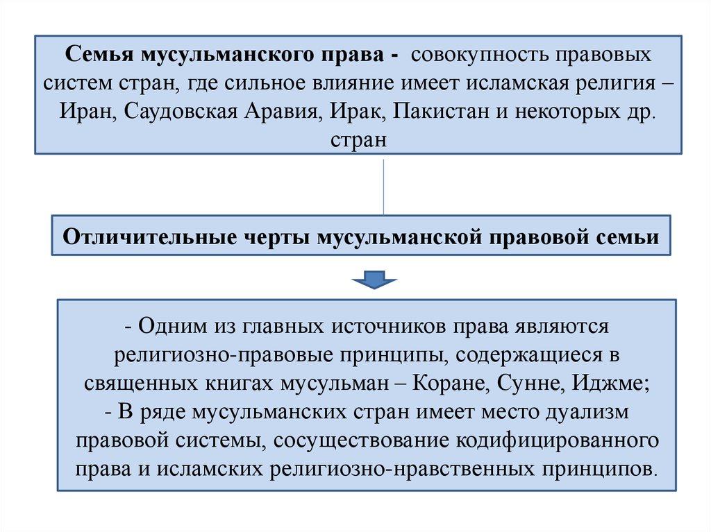 Основные правовые семьи. Мусульманская правовая семья. Правовая семья мусульманского права. Мусульманская правовая семья страны. Структура права мусульманской правовой семьи.