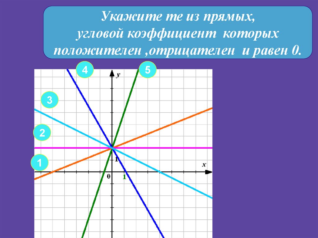 Угловой коэффициент 4. Отрицательный угловой коэффициент прямой. Положительный угловой коэффициент. Укажите те из прямых угловой коэффициент которых положителен. Укажите угловой коэффициент прямой.