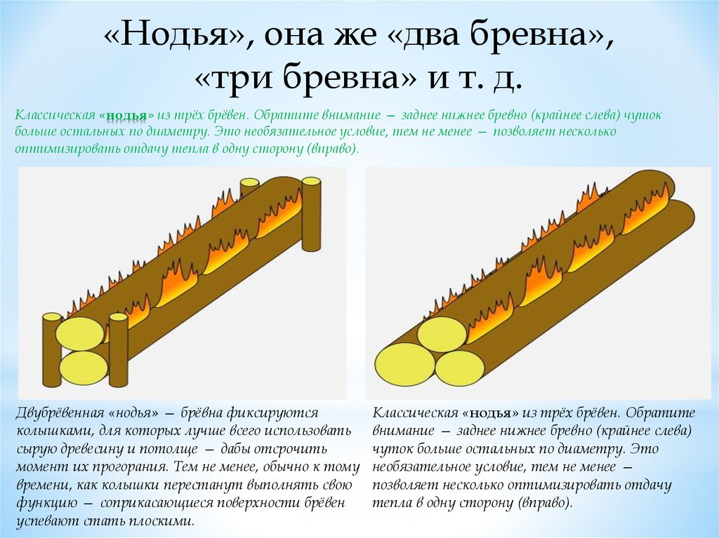 При хранении бревен их укладывают 12. Функции костра Нодья. Нодья из трех бревен. Нодья из двух бревен. Нодья 3 бревна.