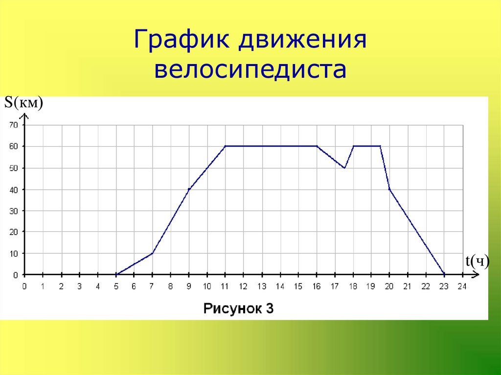 На рисунке дан график движения велосипедиста