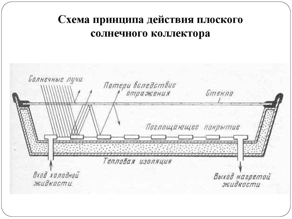 Солнечный коллектор презентация