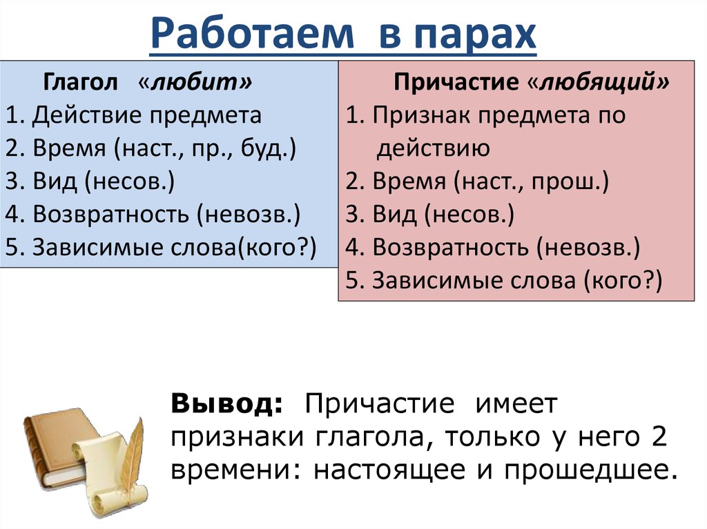 Любящий причастие. Какие признаки глагола имеет Причастие. Причастие любимый. Полюбить Причастие. Любимое это Причастие.