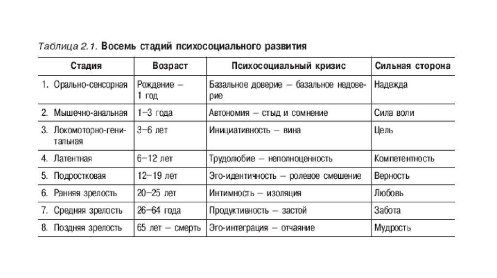 Кризисы личности по э эриксону