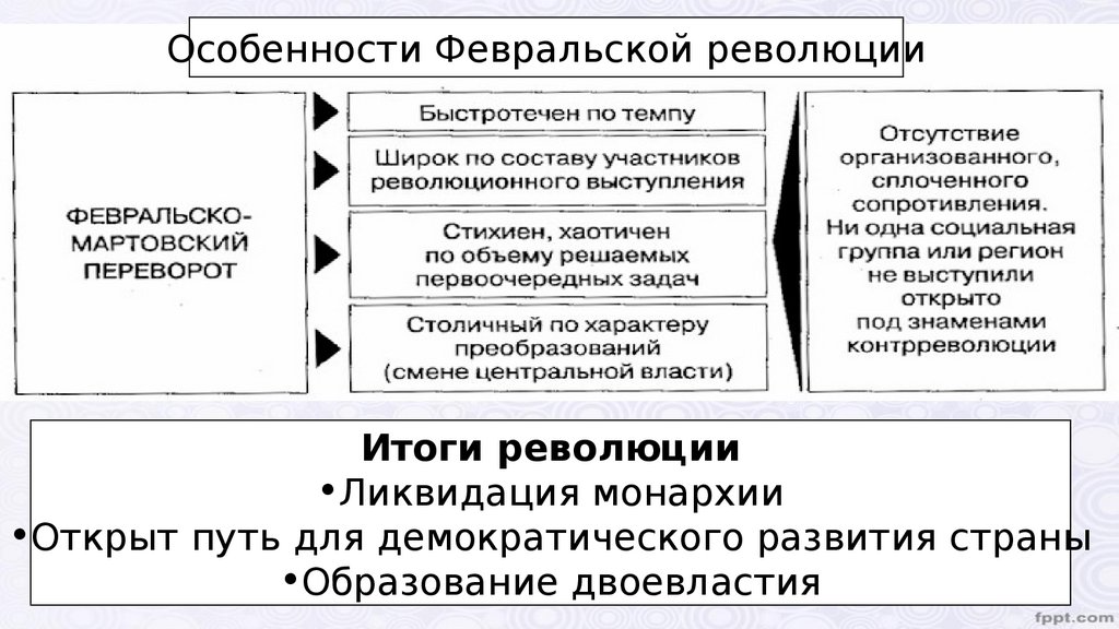 Определите характер революции