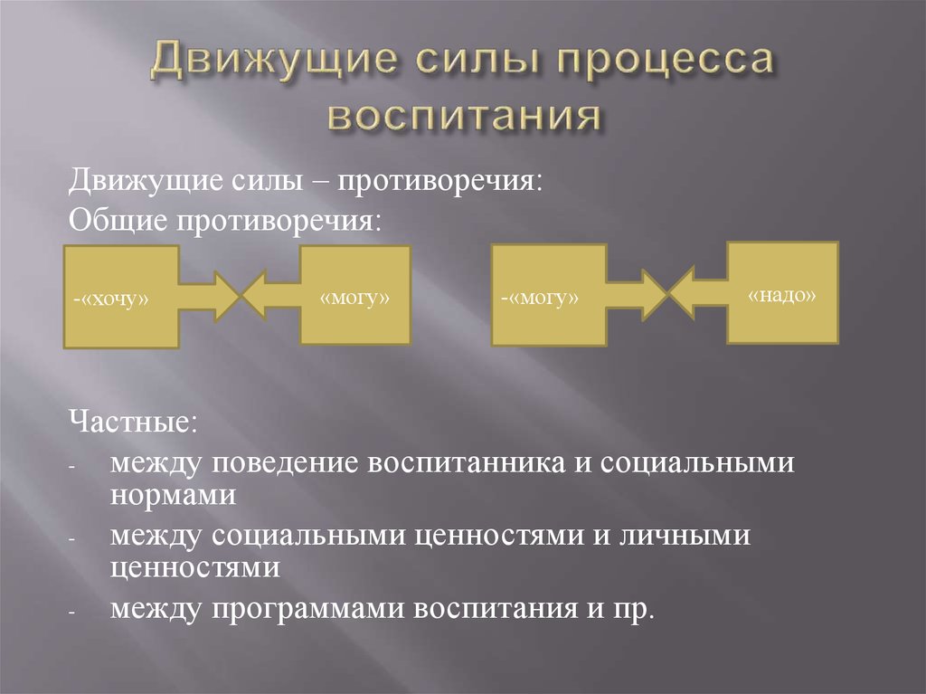 Движущие силы обучения