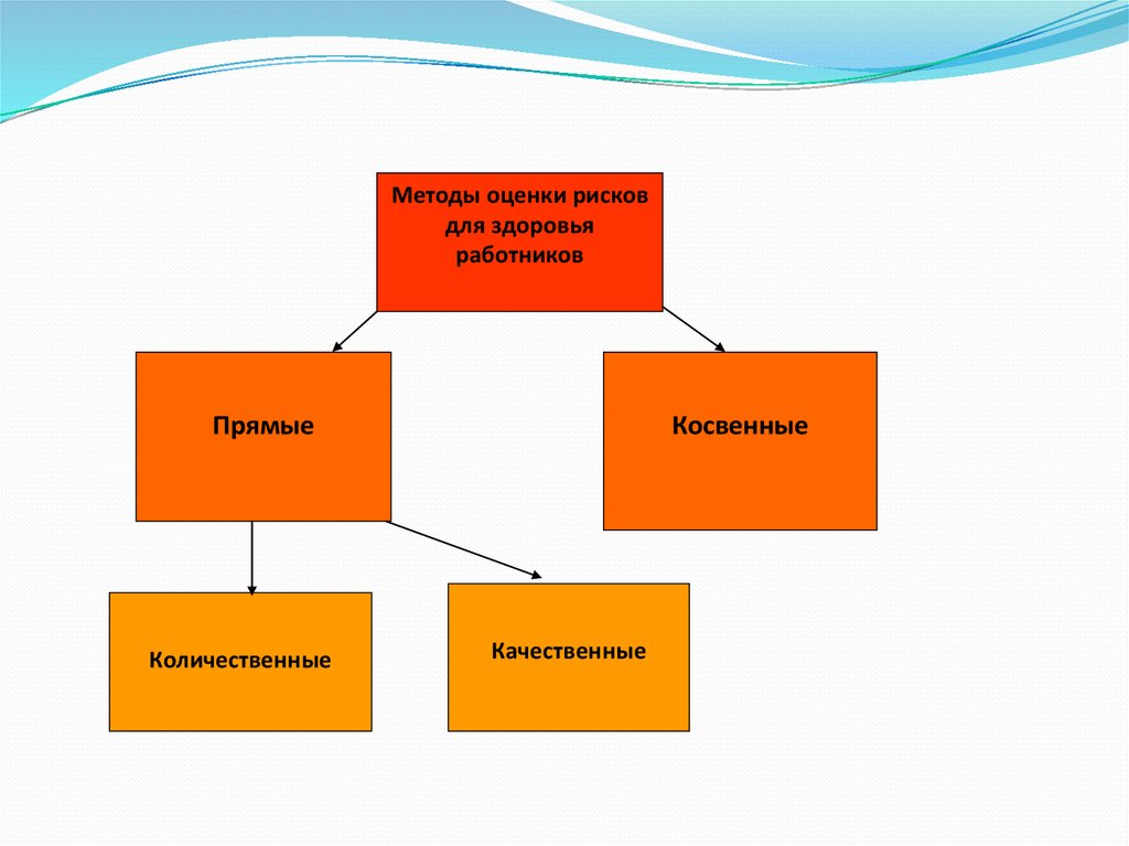 Назовите примеры показывающие. Косвенные методы оценки рисков. Косвенный метод оценки рисков это. Метод оценки риска здоровью. Прямые и косвенные методы оценки риска.