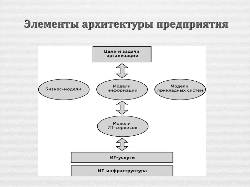 Архитектура предприятия презентация